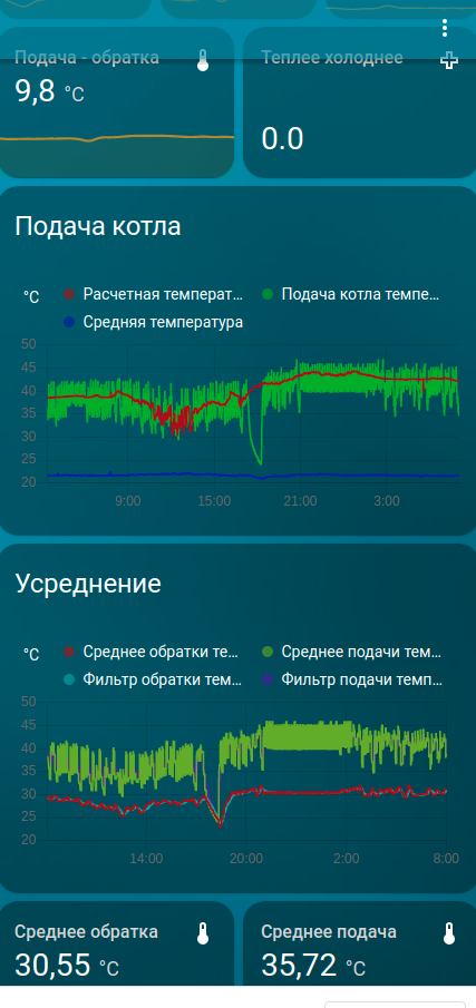 Температура подачи котла